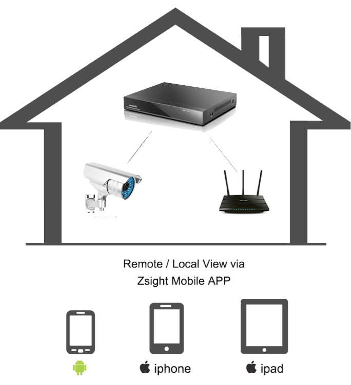 Funlux Remote-viewing Setup