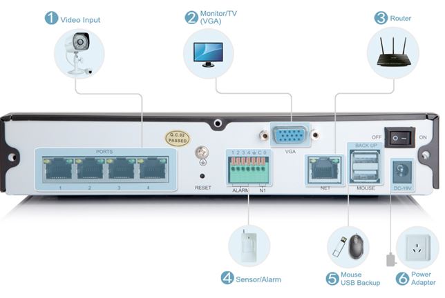 Rear Panel of 4 channel nvr